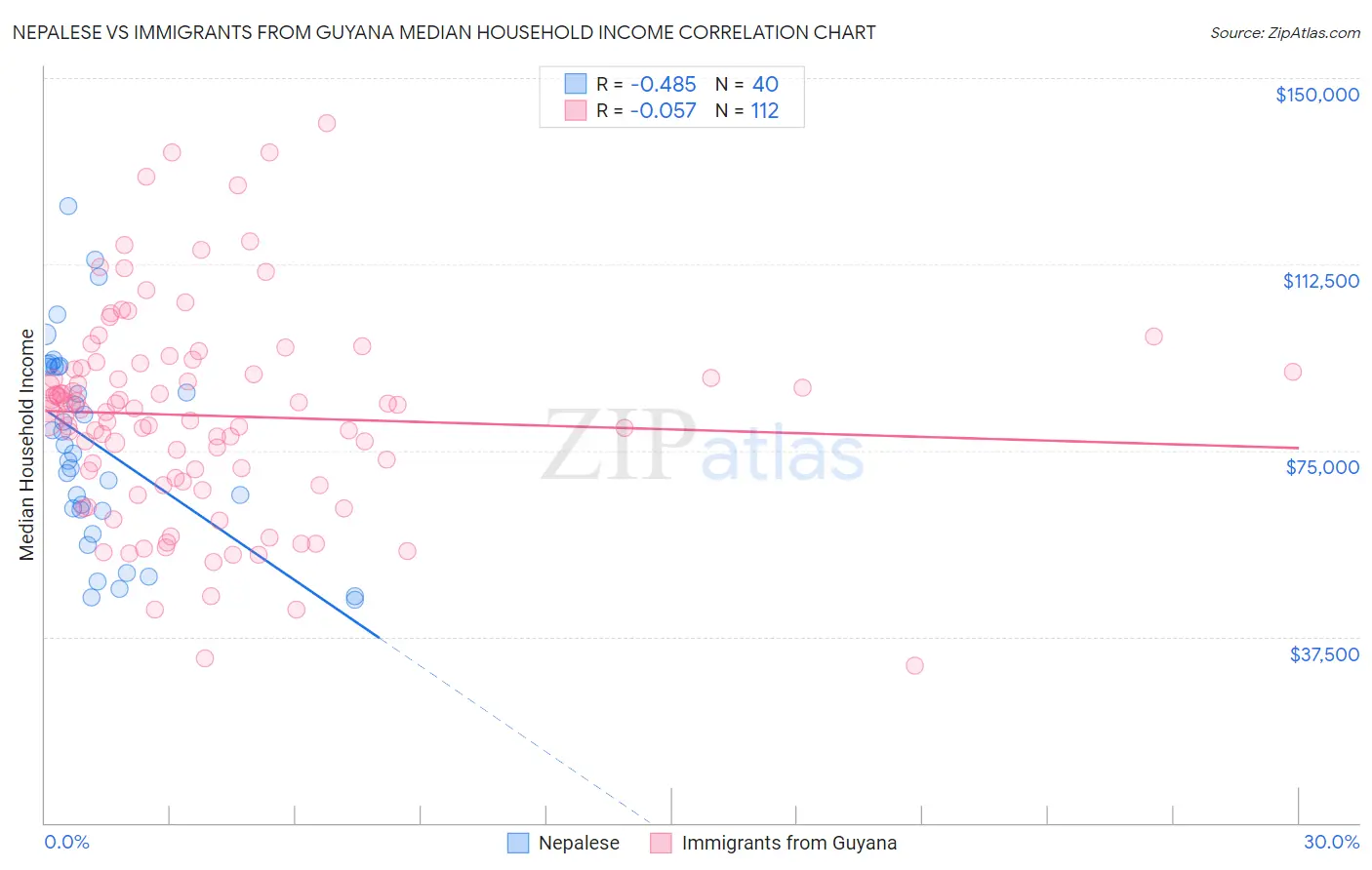 Nepalese vs Immigrants from Guyana Median Household Income