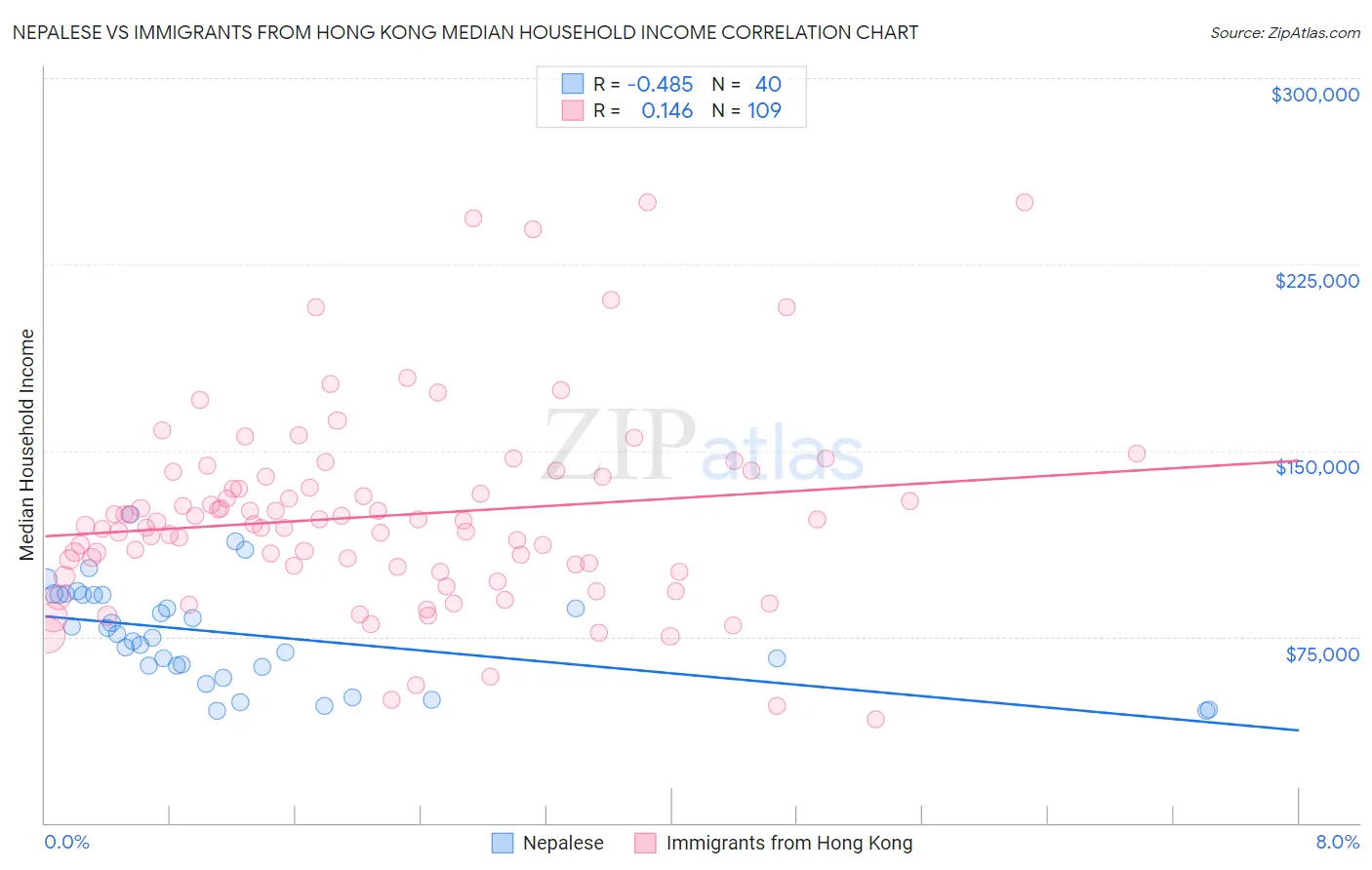 Nepalese vs Immigrants from Hong Kong Median Household Income