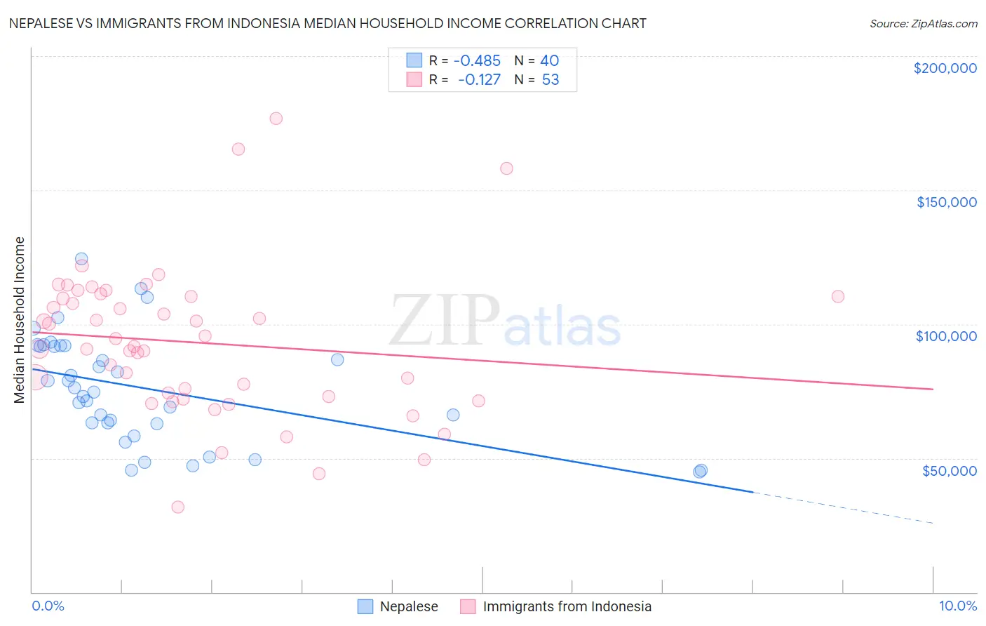 Nepalese vs Immigrants from Indonesia Median Household Income