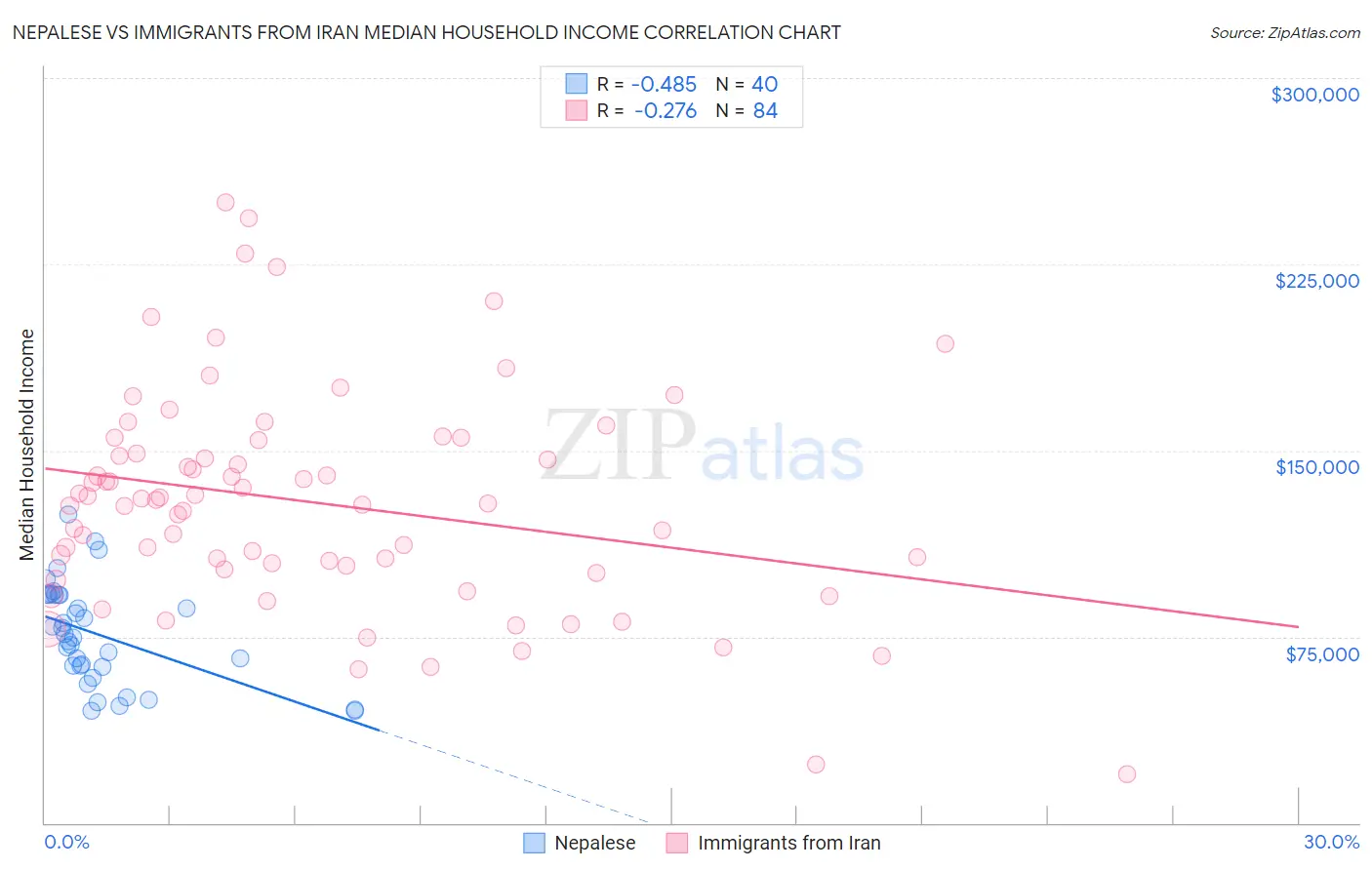 Nepalese vs Immigrants from Iran Median Household Income