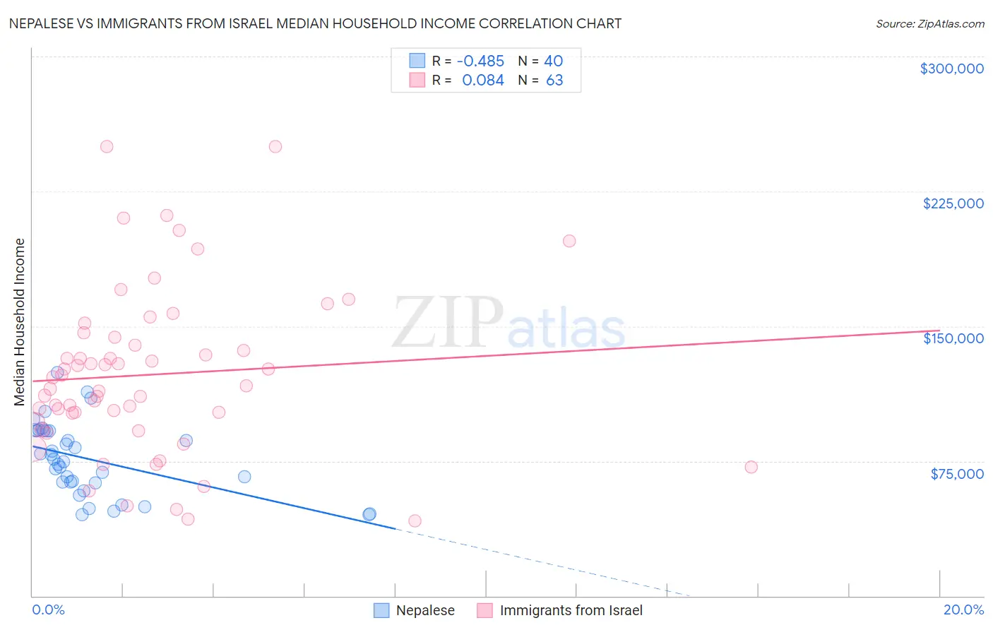 Nepalese vs Immigrants from Israel Median Household Income