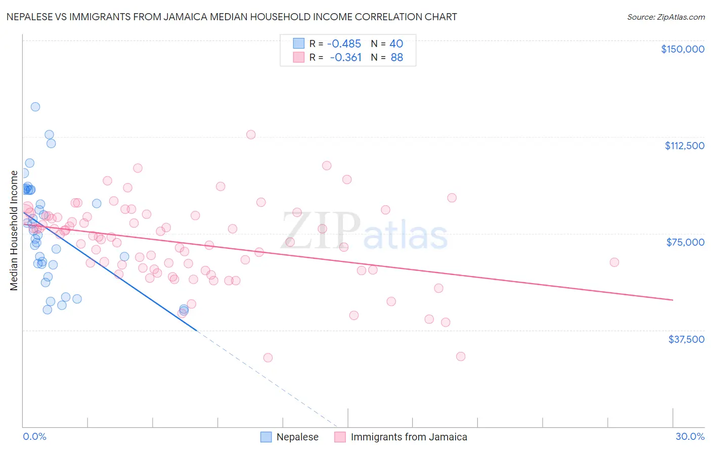 Nepalese vs Immigrants from Jamaica Median Household Income