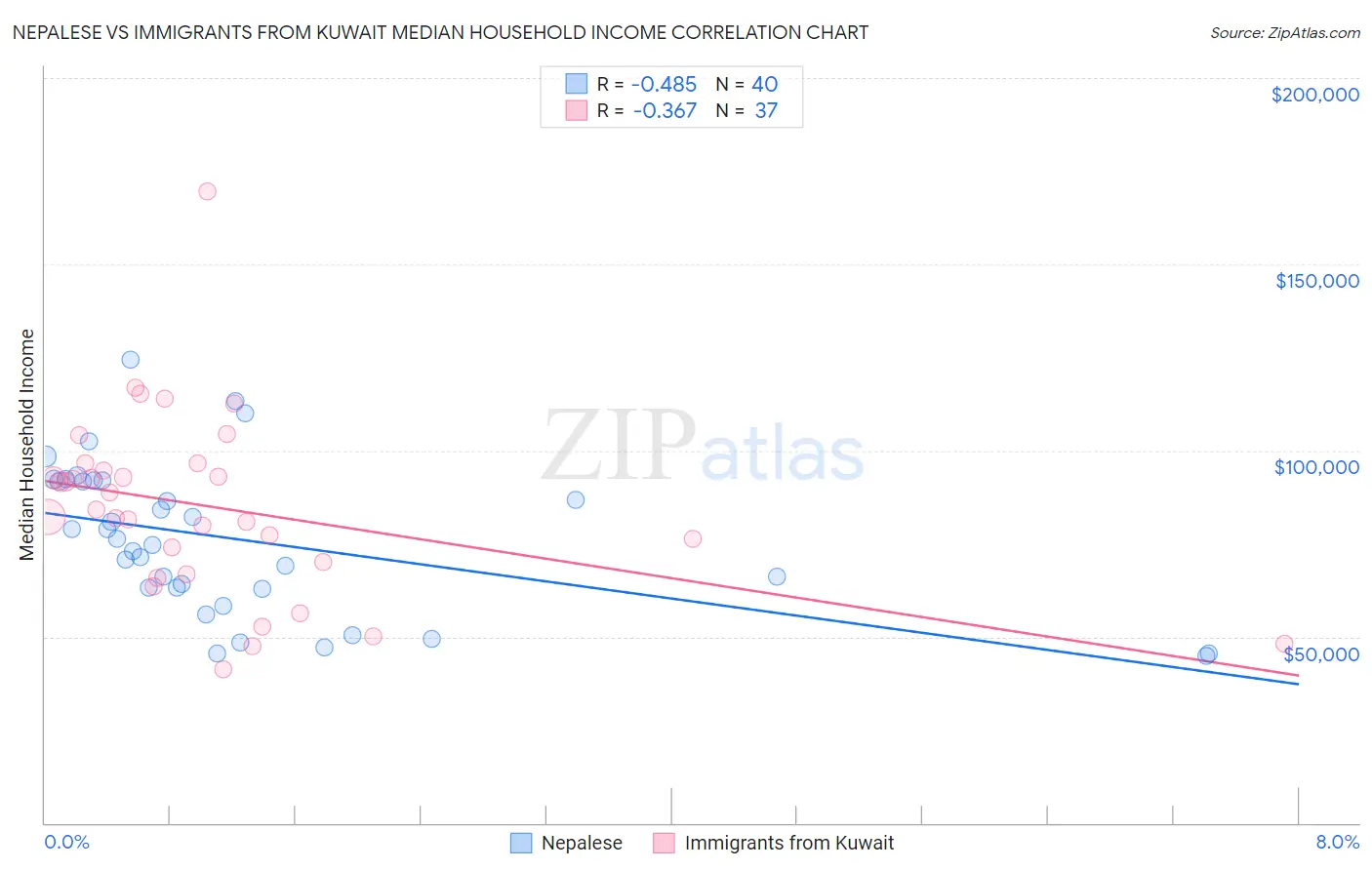 Nepalese vs Immigrants from Kuwait Median Household Income