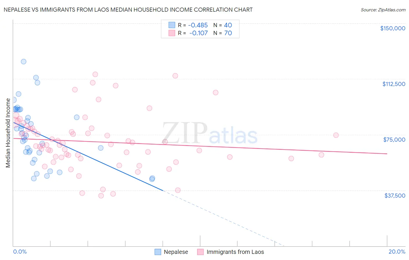 Nepalese vs Immigrants from Laos Median Household Income