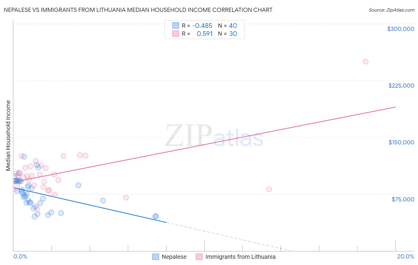 Nepalese vs Immigrants from Lithuania Median Household Income