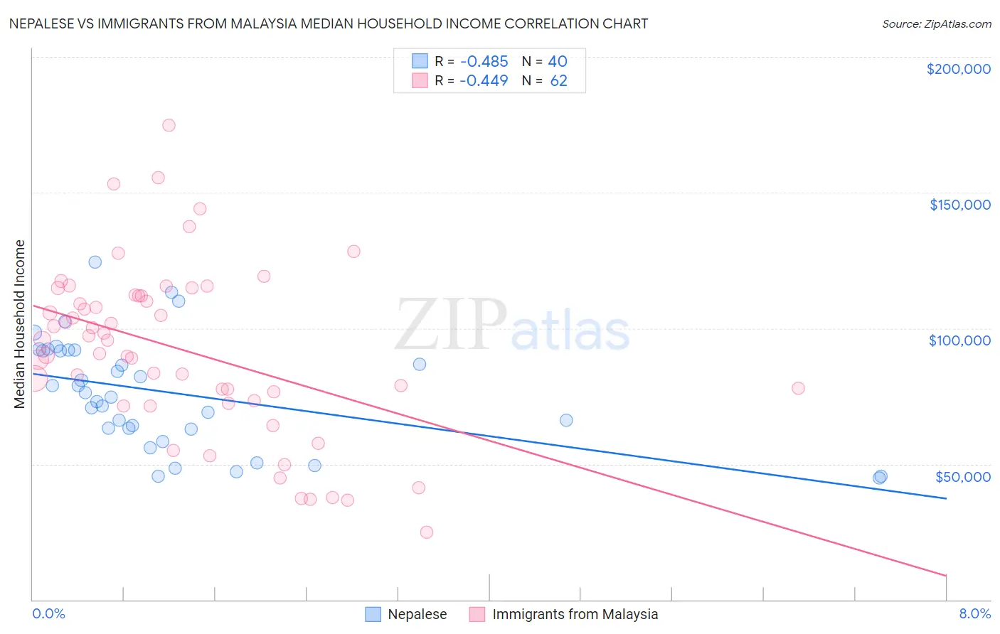Nepalese vs Immigrants from Malaysia Median Household Income