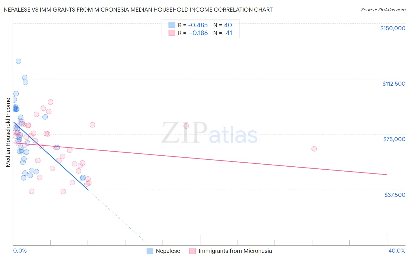 Nepalese vs Immigrants from Micronesia Median Household Income
