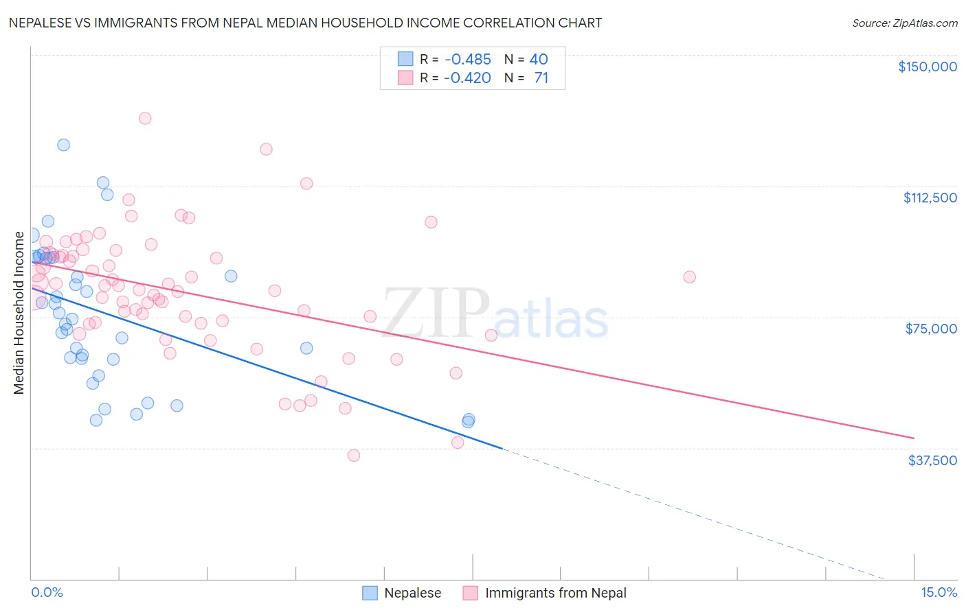 Nepalese vs Immigrants from Nepal Median Household Income