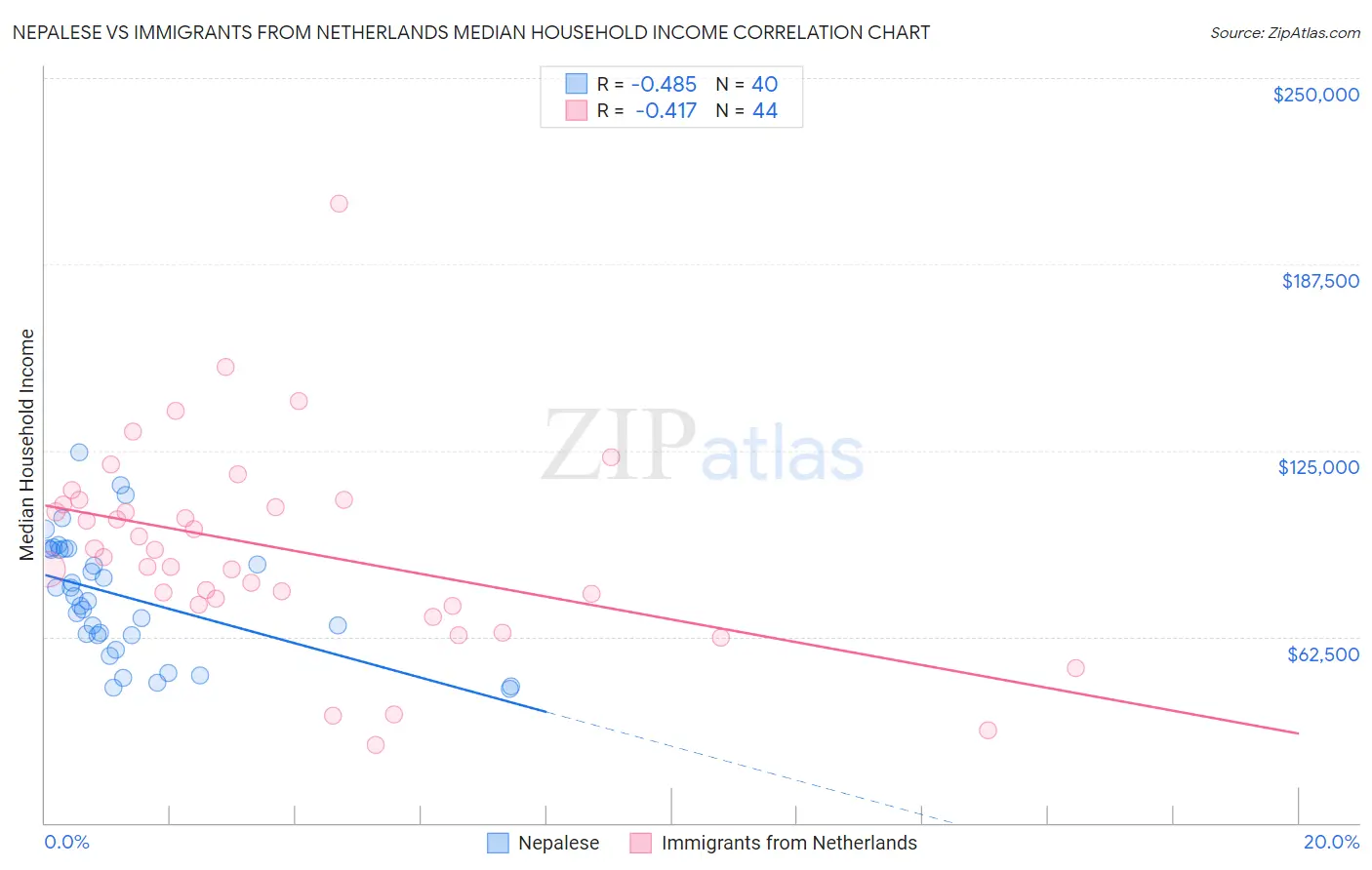 Nepalese vs Immigrants from Netherlands Median Household Income
