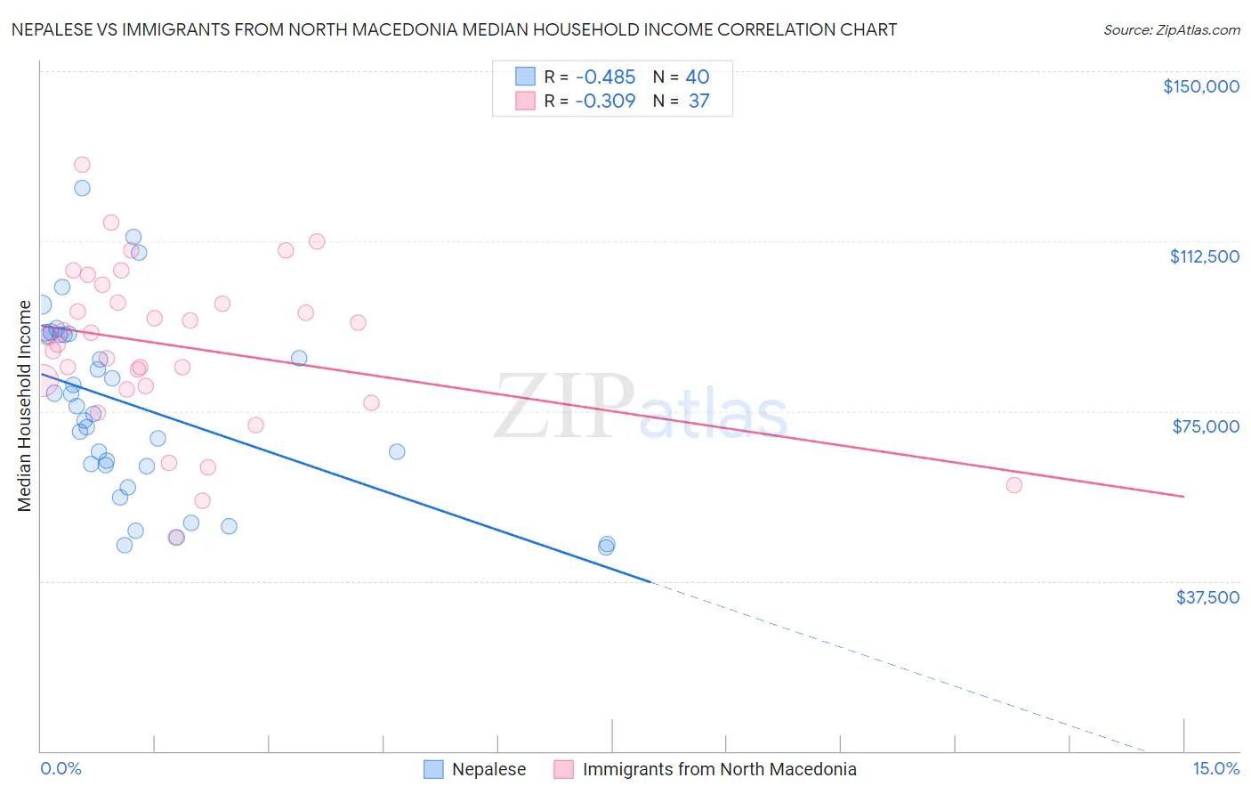 Nepalese vs Immigrants from North Macedonia Median Household Income