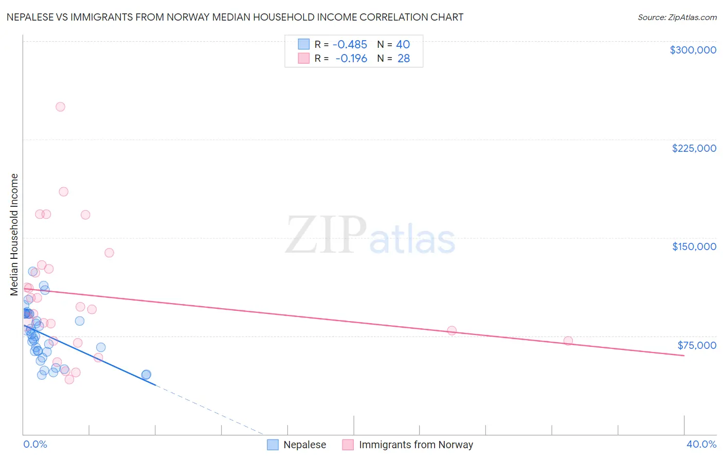 Nepalese vs Immigrants from Norway Median Household Income
