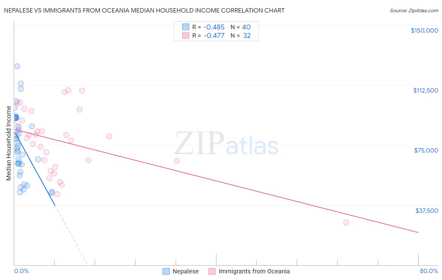 Nepalese vs Immigrants from Oceania Median Household Income
