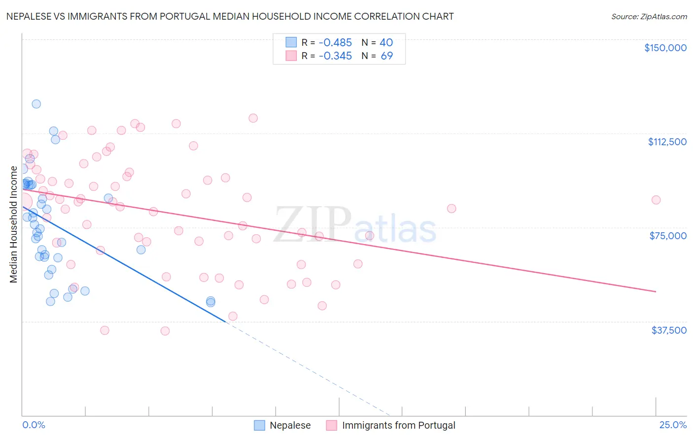 Nepalese vs Immigrants from Portugal Median Household Income