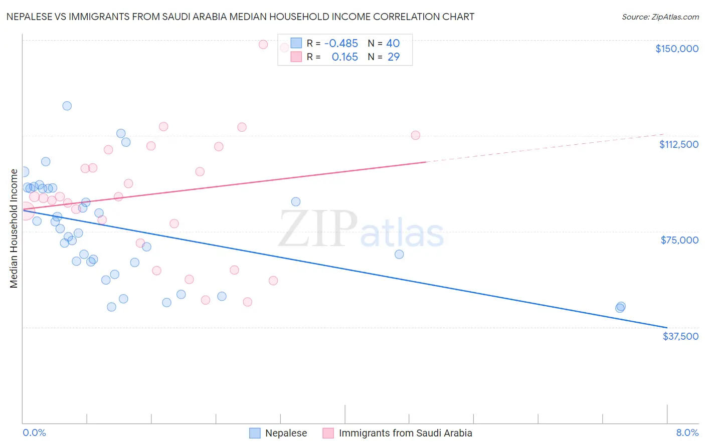 Nepalese vs Immigrants from Saudi Arabia Median Household Income
