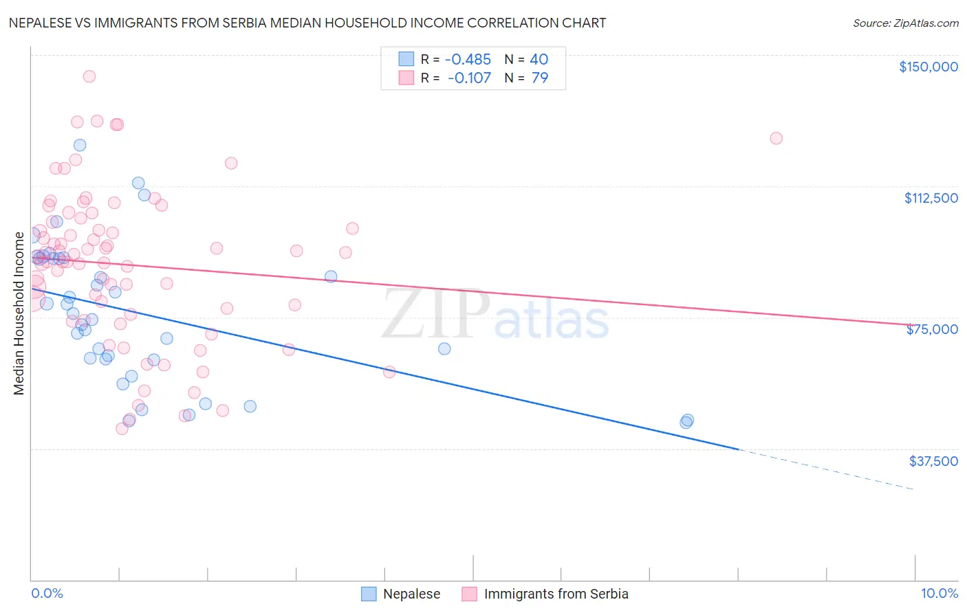 Nepalese vs Immigrants from Serbia Median Household Income