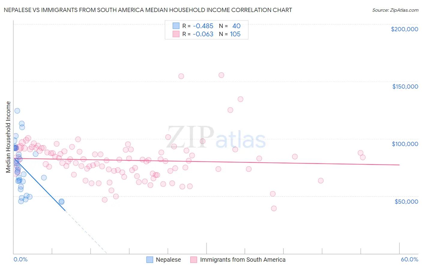Nepalese vs Immigrants from South America Median Household Income