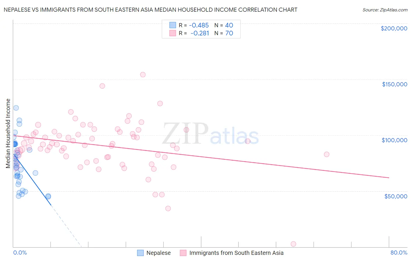 Nepalese vs Immigrants from South Eastern Asia Median Household Income