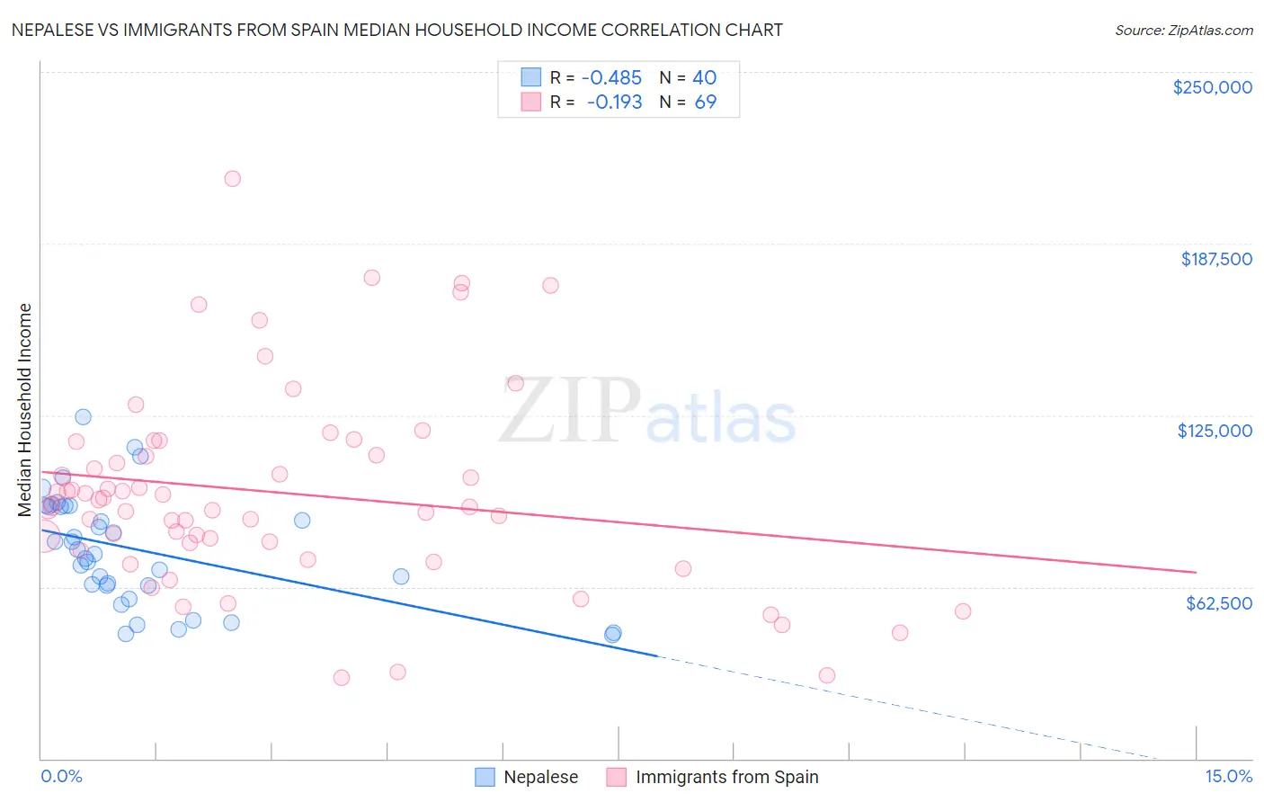 Nepalese vs Immigrants from Spain Median Household Income