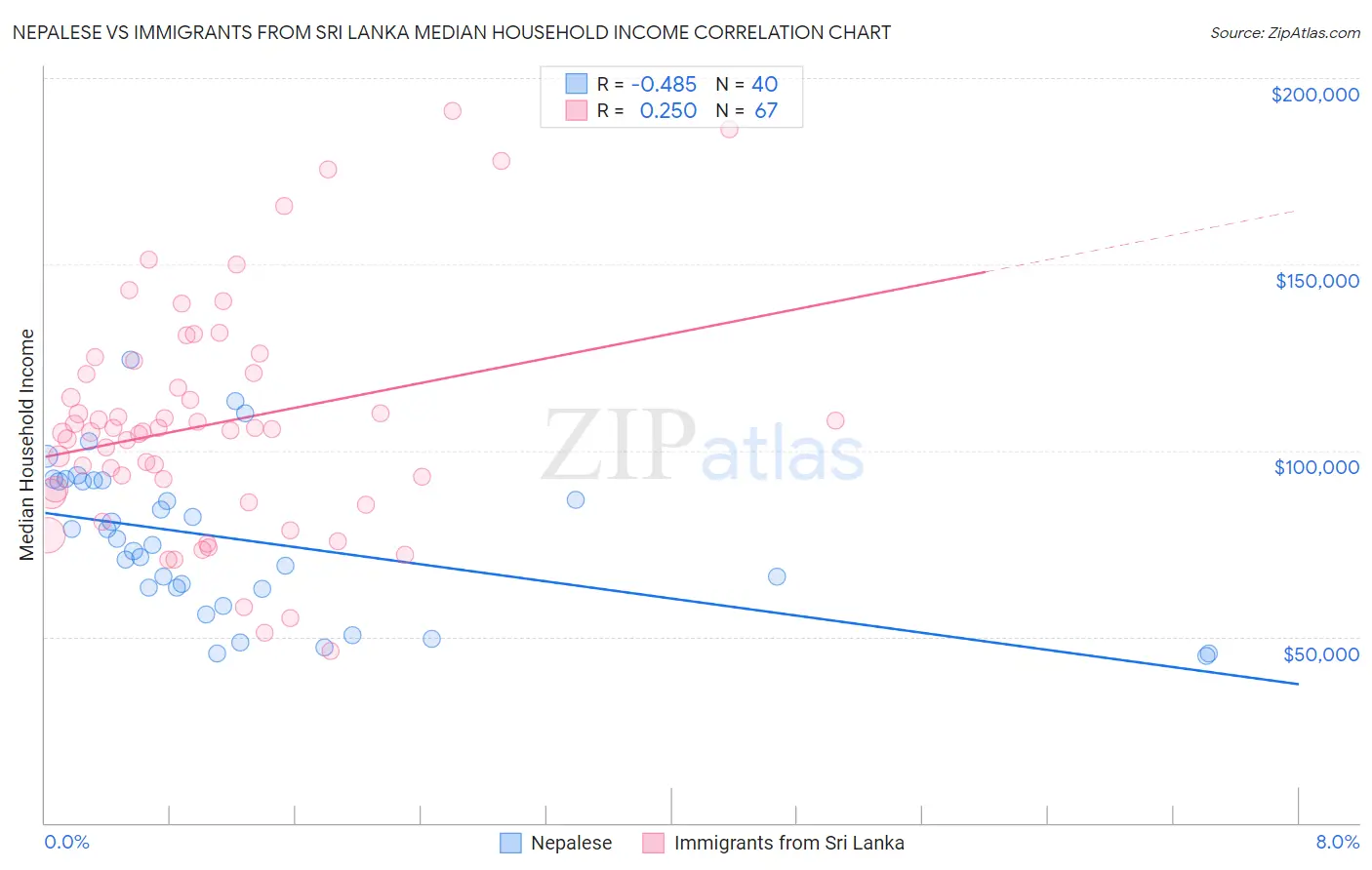 Nepalese vs Immigrants from Sri Lanka Median Household Income