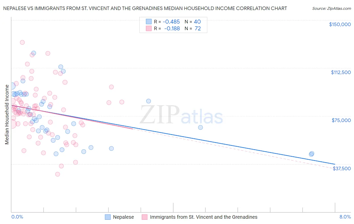 Nepalese vs Immigrants from St. Vincent and the Grenadines Median Household Income