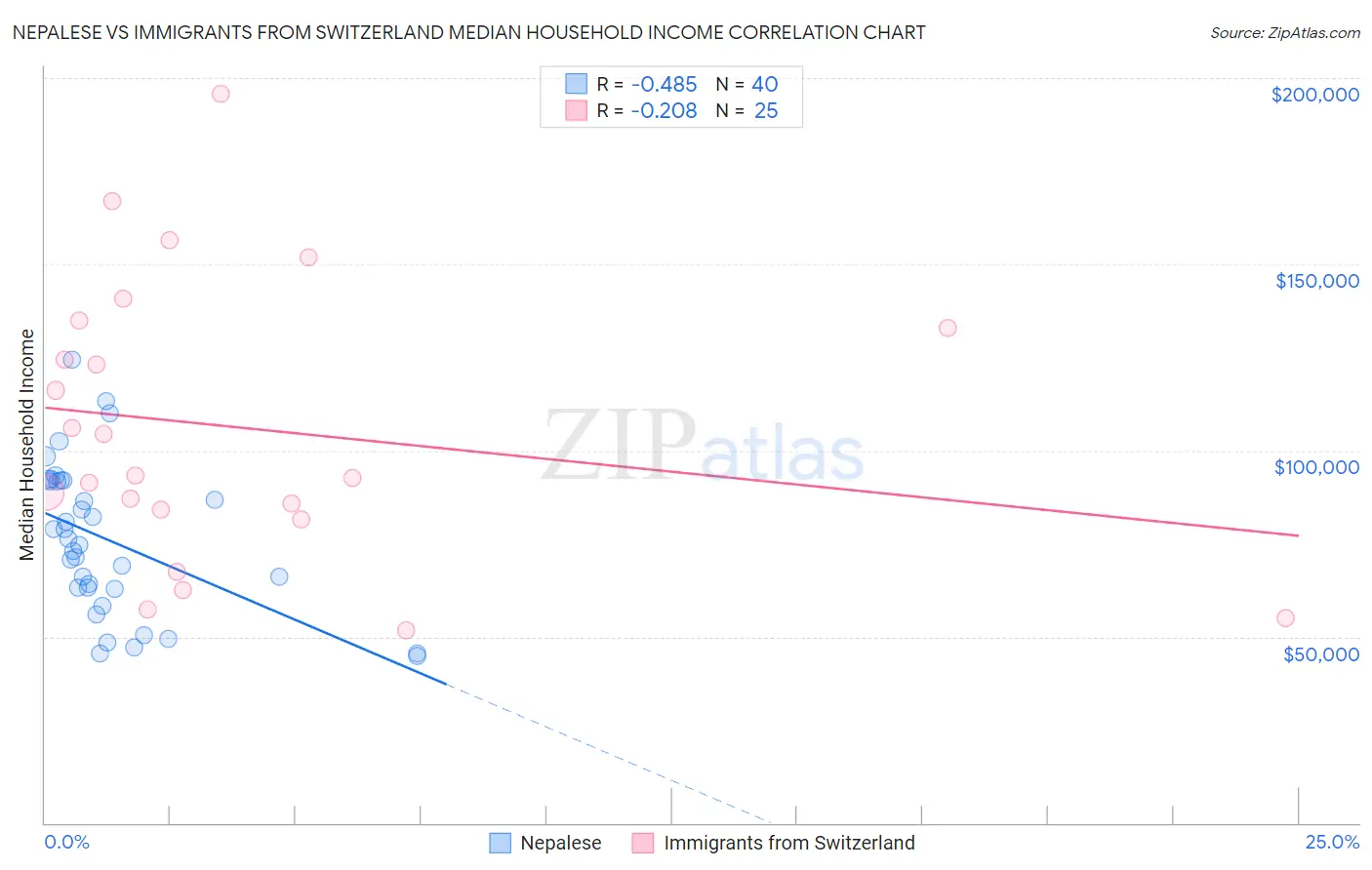 Nepalese vs Immigrants from Switzerland Median Household Income