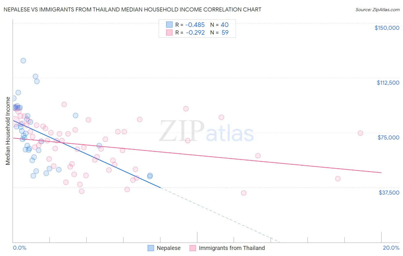 Nepalese vs Immigrants from Thailand Median Household Income