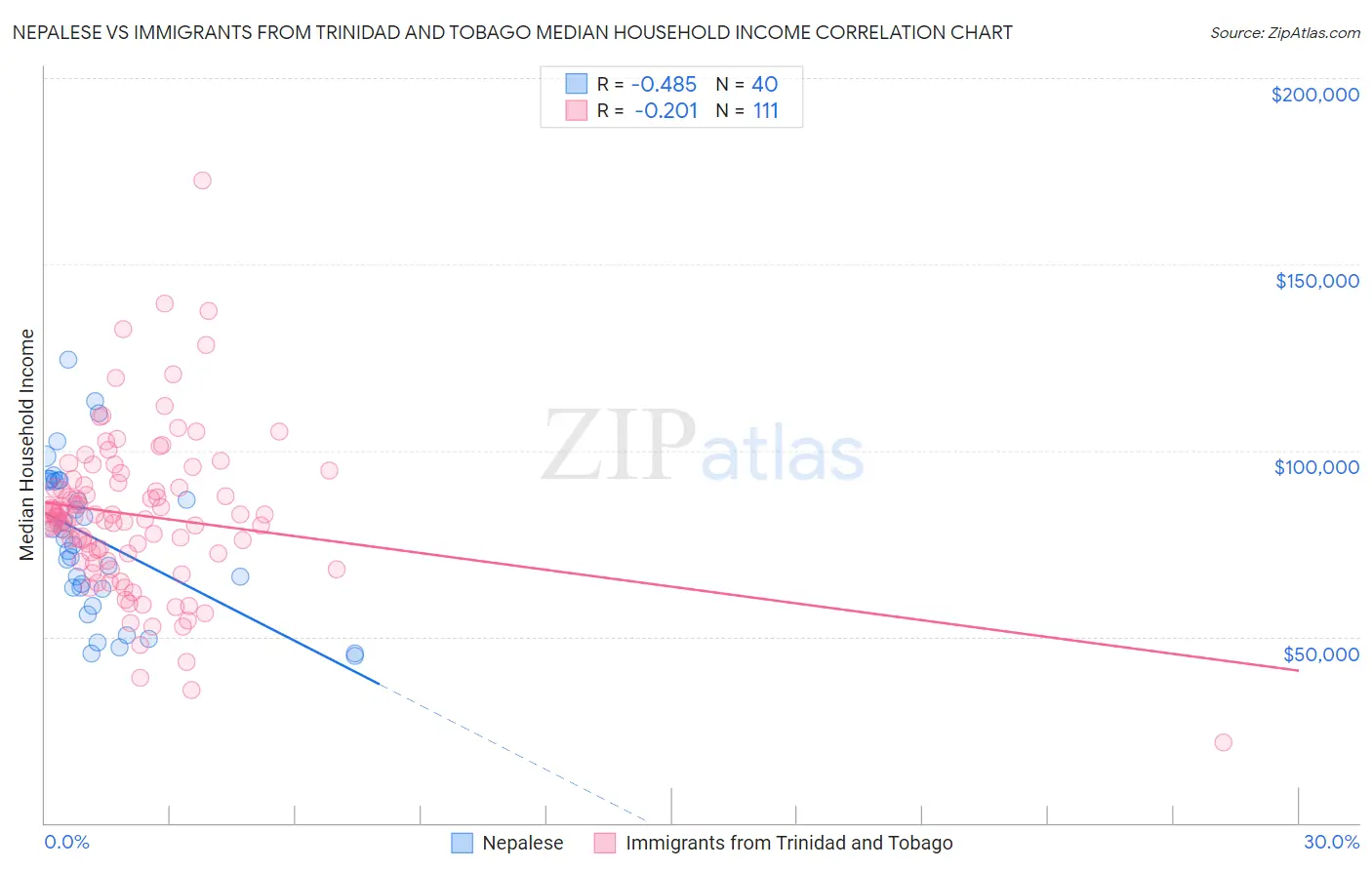 Nepalese vs Immigrants from Trinidad and Tobago Median Household Income