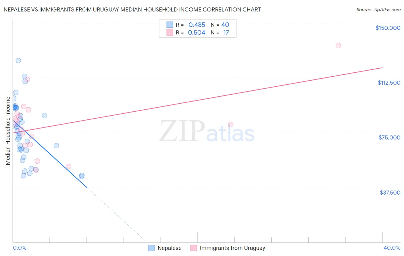 Nepalese vs Immigrants from Uruguay Median Household Income
