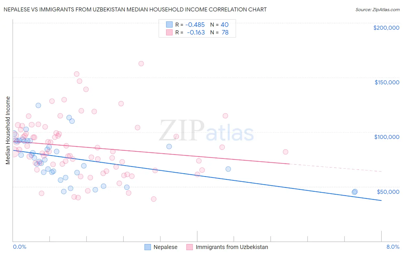 Nepalese vs Immigrants from Uzbekistan Median Household Income