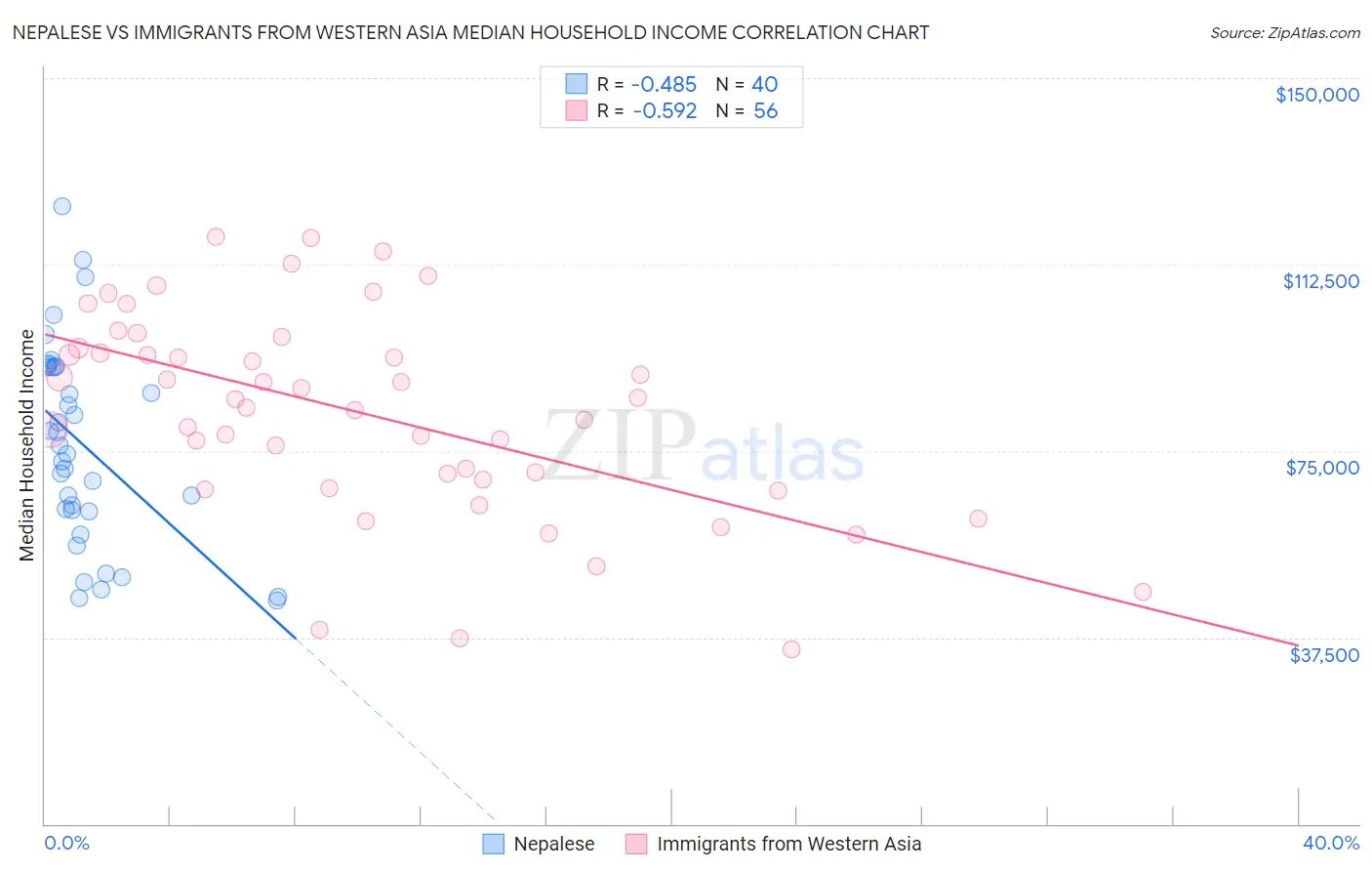 Nepalese vs Immigrants from Western Asia Median Household Income