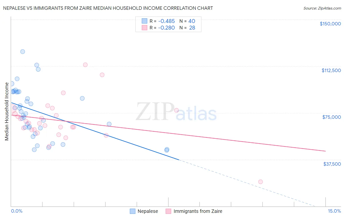 Nepalese vs Immigrants from Zaire Median Household Income