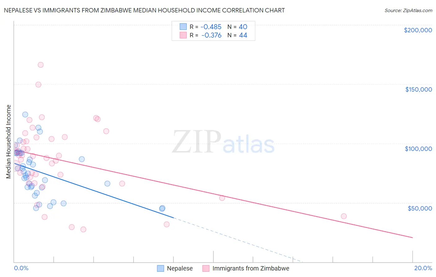 Nepalese vs Immigrants from Zimbabwe Median Household Income