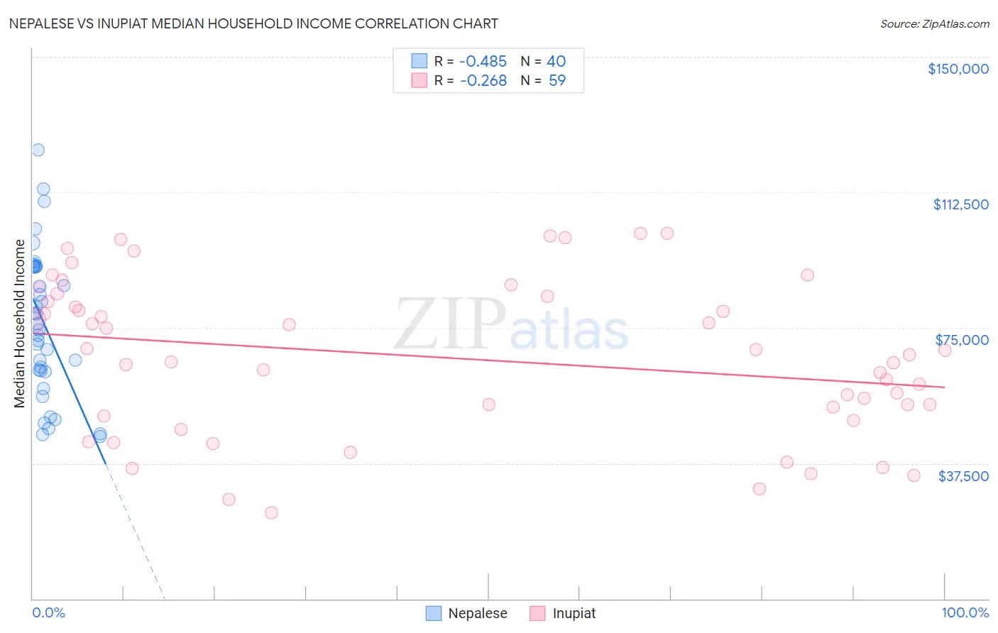 Nepalese vs Inupiat Median Household Income