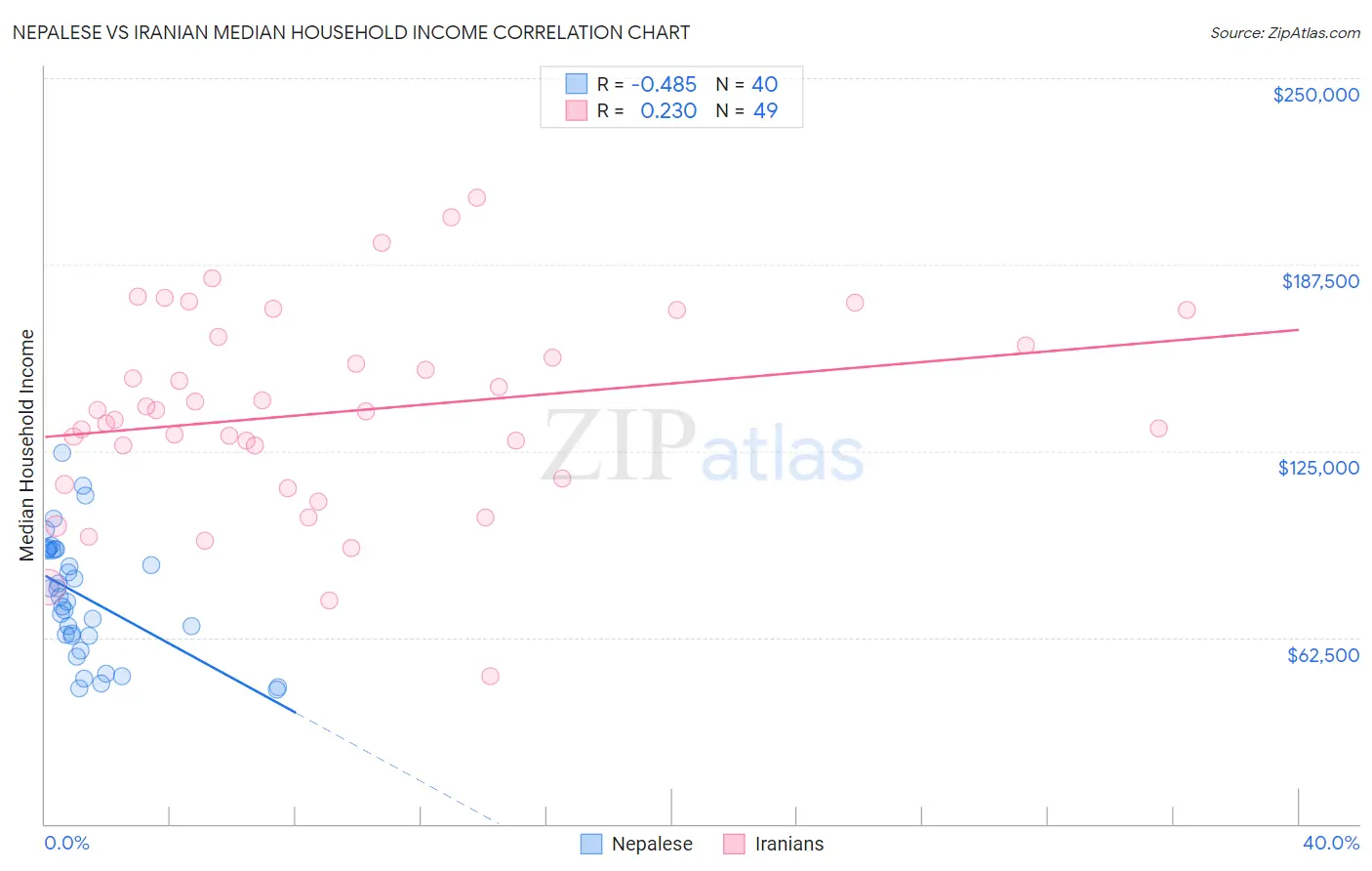 Nepalese vs Iranian Median Household Income