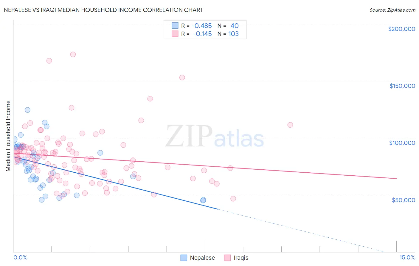 Nepalese vs Iraqi Median Household Income