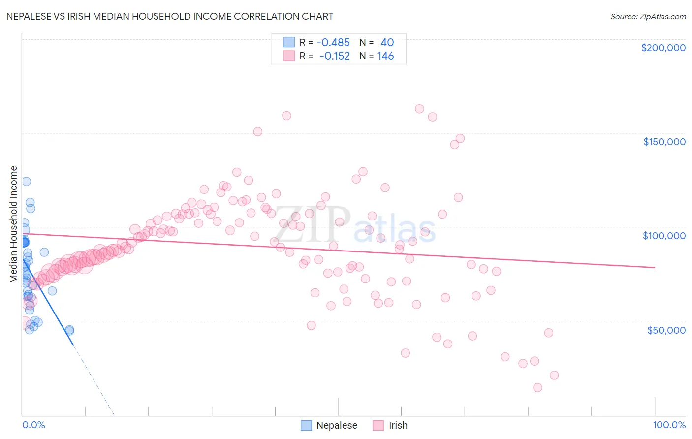 Nepalese vs Irish Median Household Income