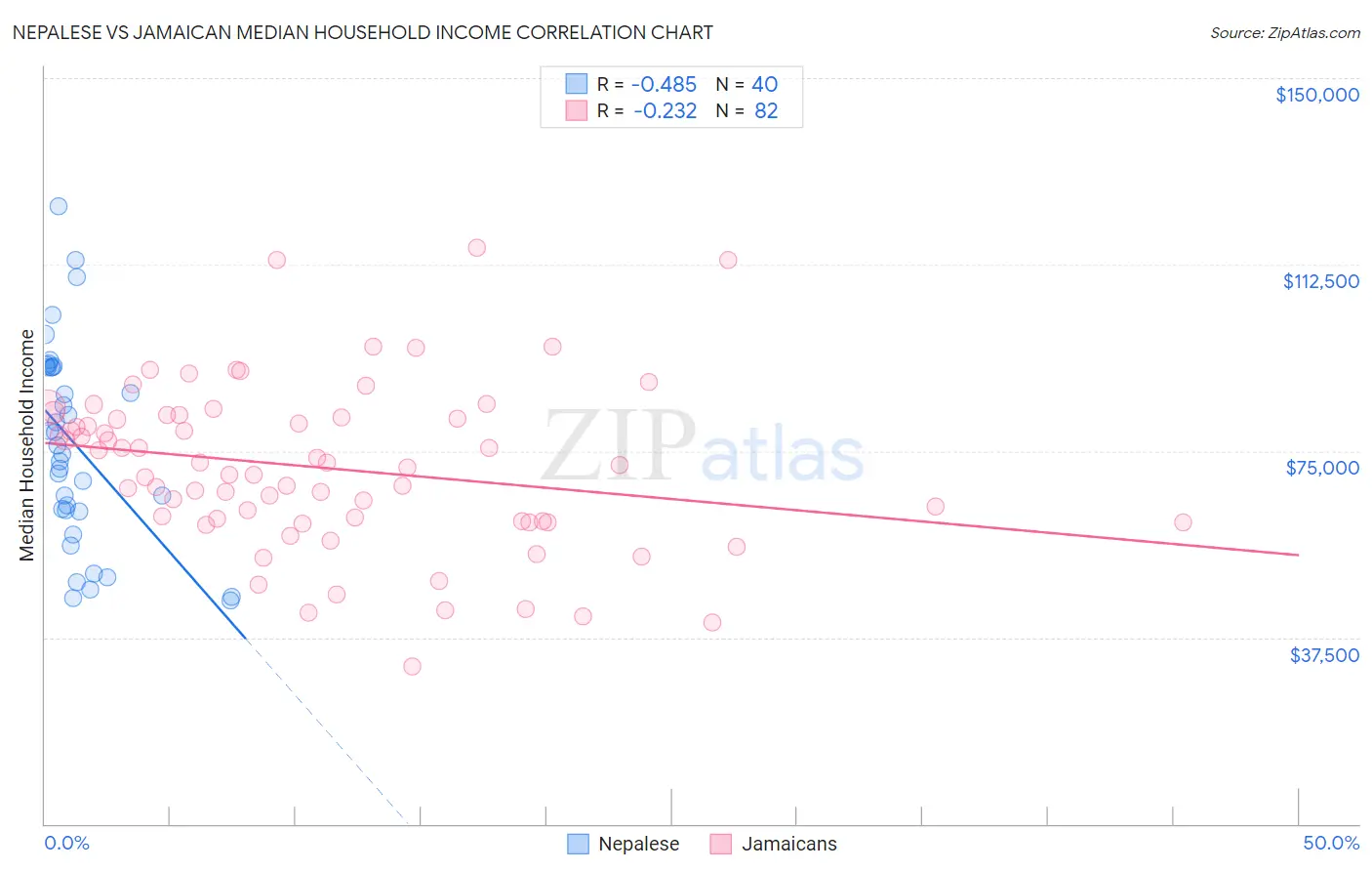 Nepalese vs Jamaican Median Household Income