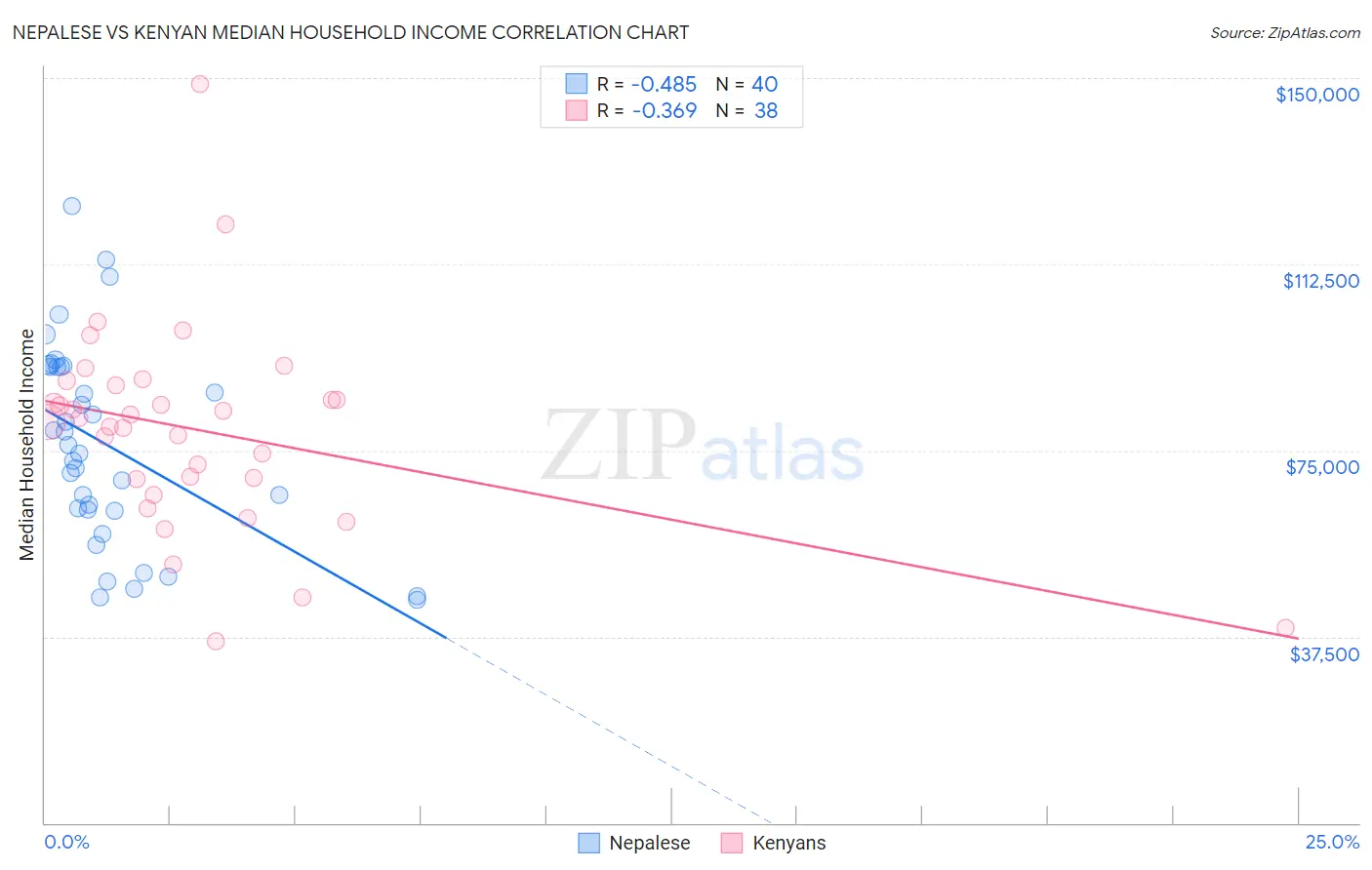 Nepalese vs Kenyan Median Household Income