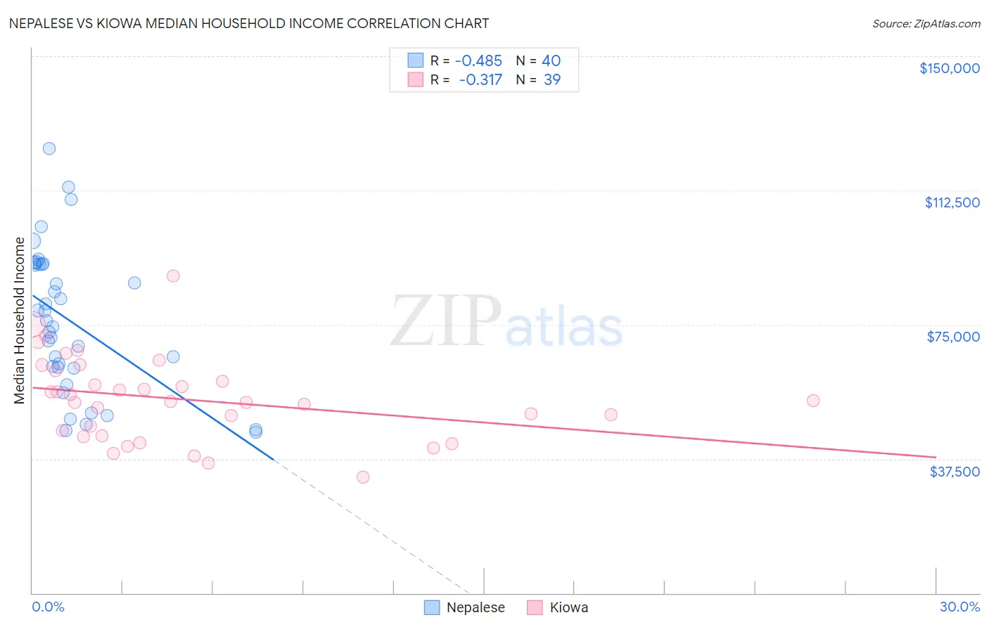 Nepalese vs Kiowa Median Household Income