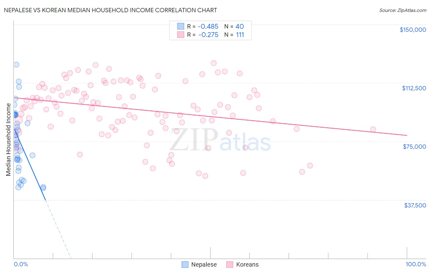 Nepalese vs Korean Median Household Income