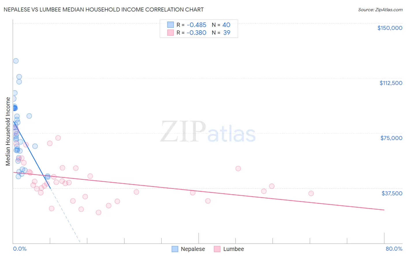 Nepalese vs Lumbee Median Household Income