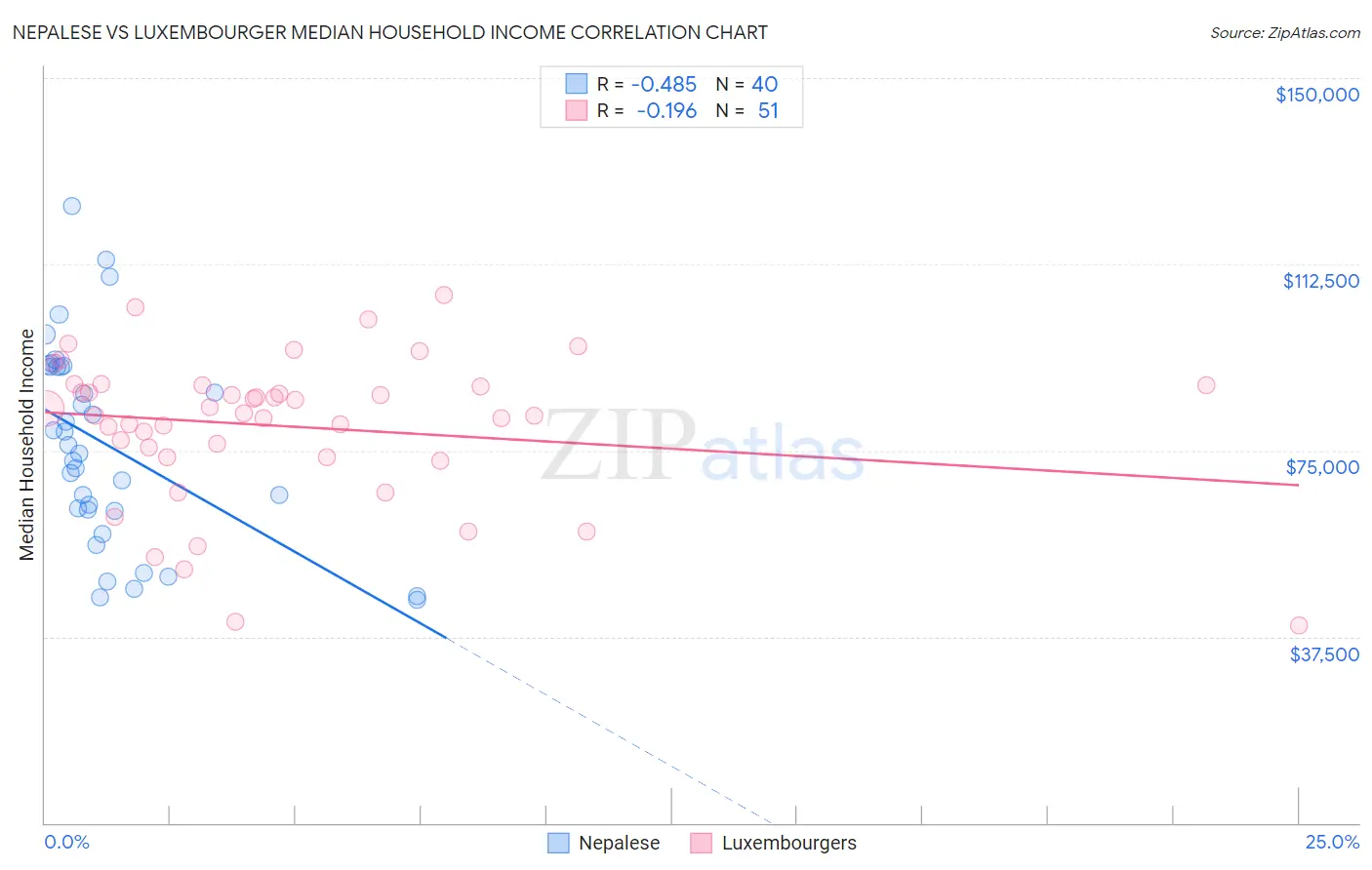 Nepalese vs Luxembourger Median Household Income