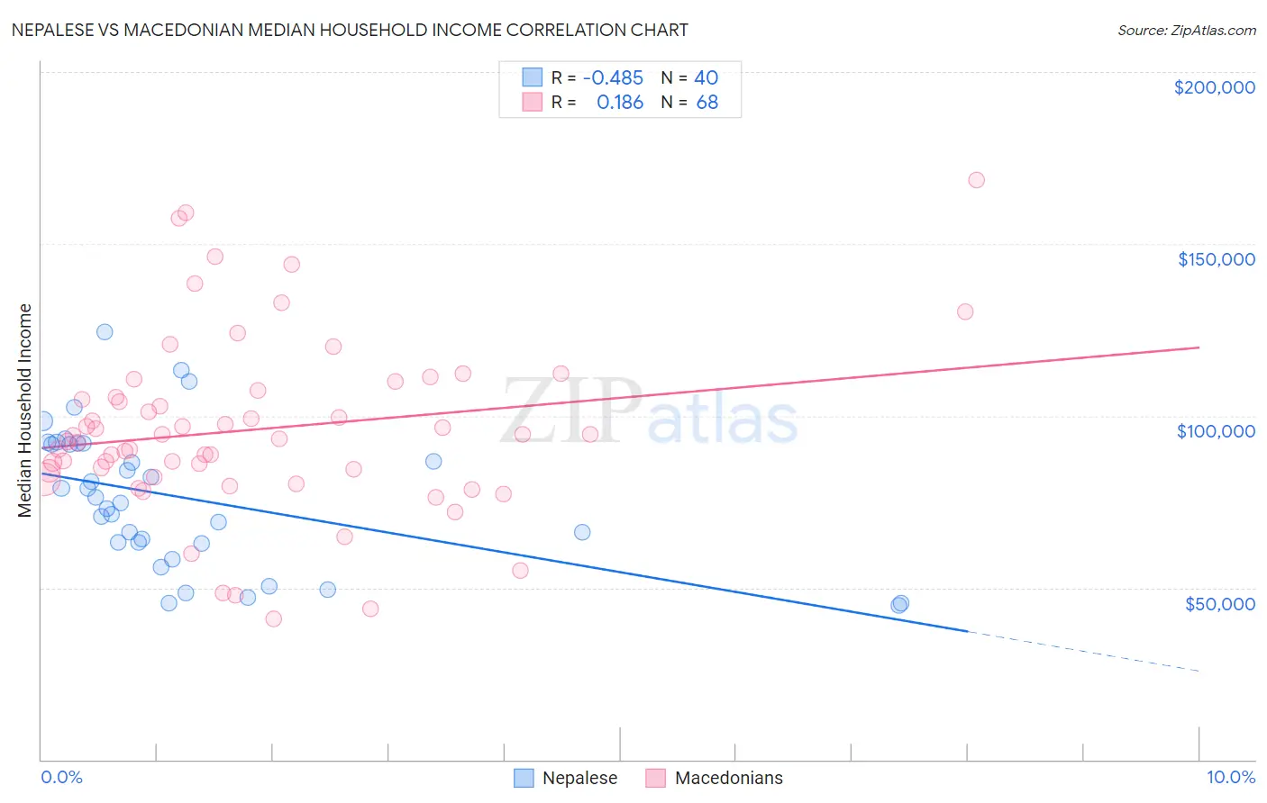 Nepalese vs Macedonian Median Household Income