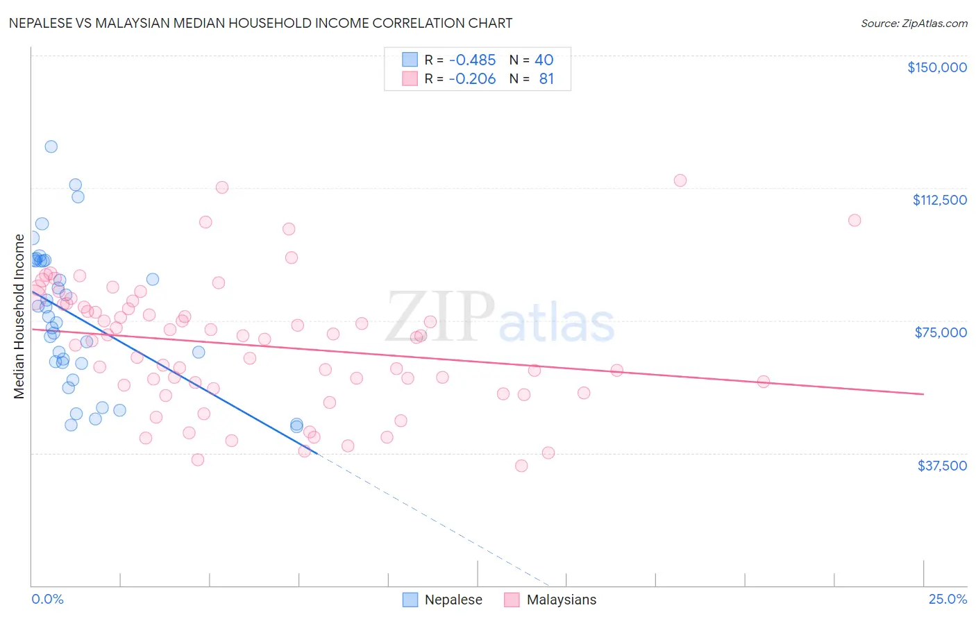 Nepalese vs Malaysian Median Household Income
