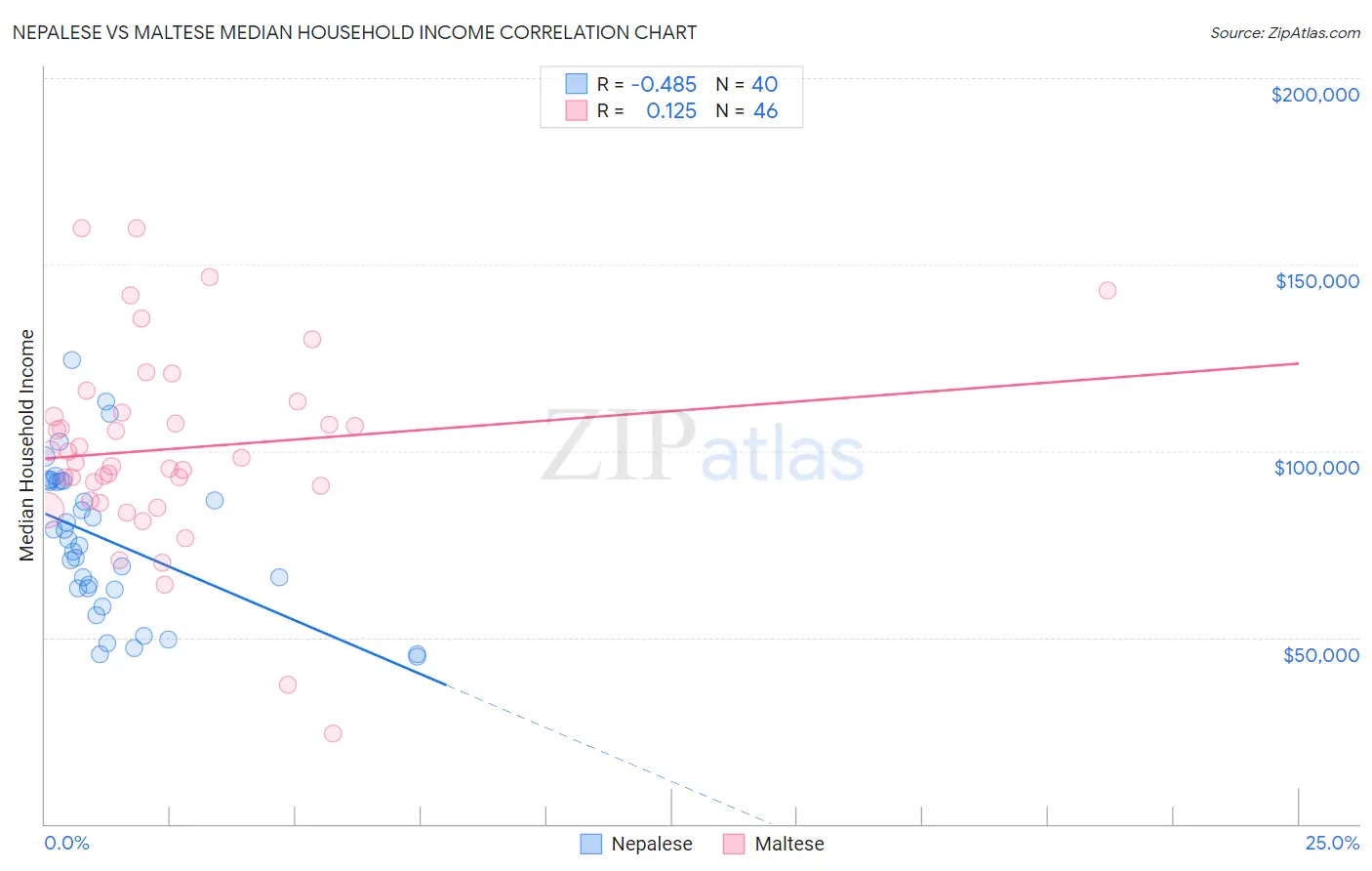 Nepalese vs Maltese Median Household Income
