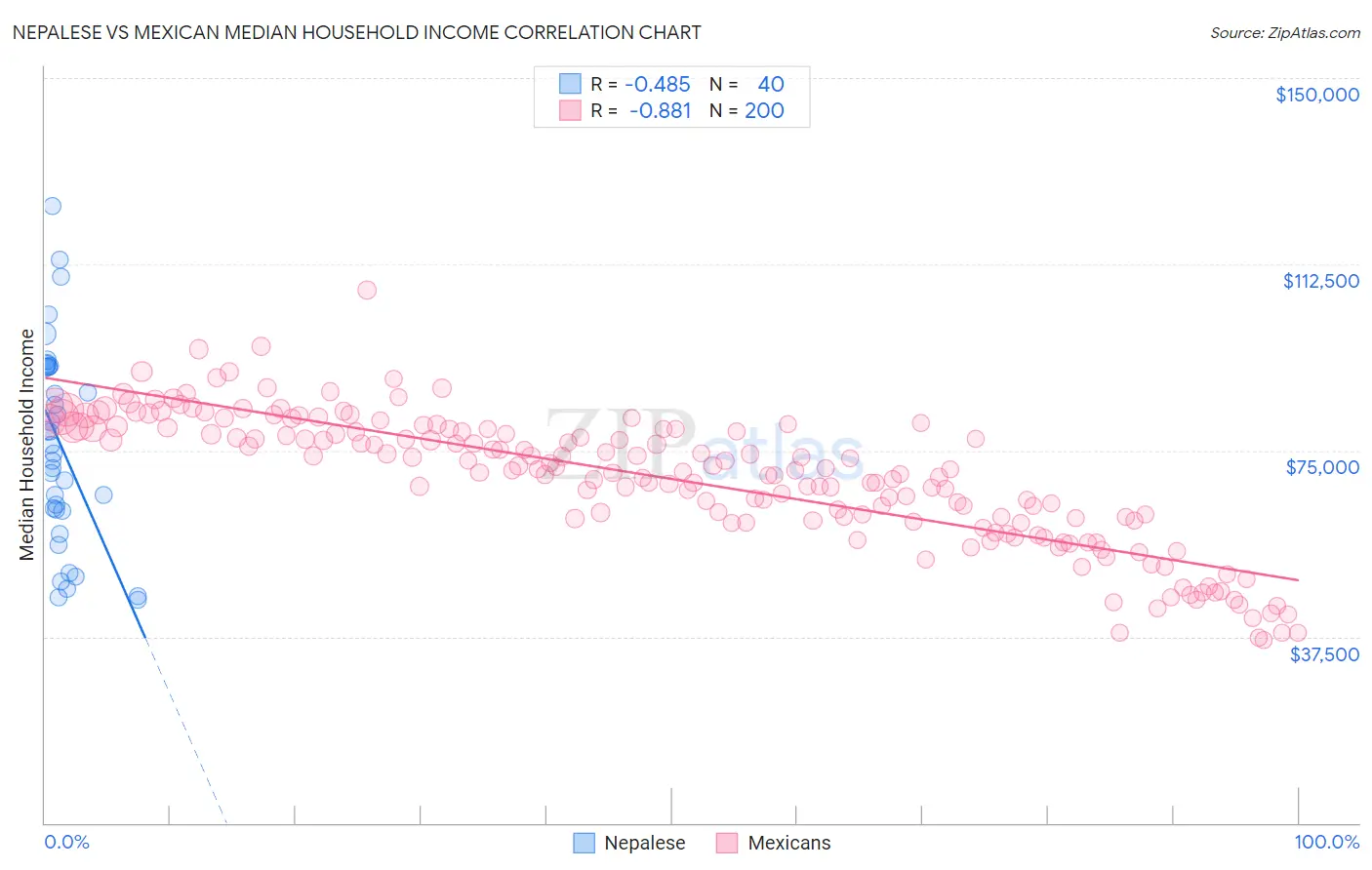 Nepalese vs Mexican Median Household Income