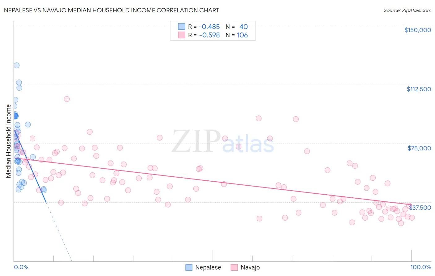 Nepalese vs Navajo Median Household Income