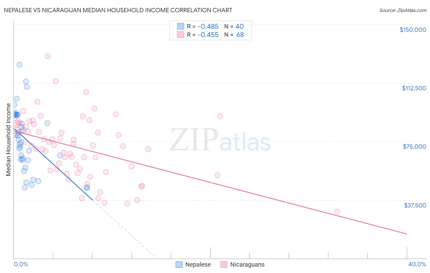 Nepalese vs Nicaraguan Median Household Income