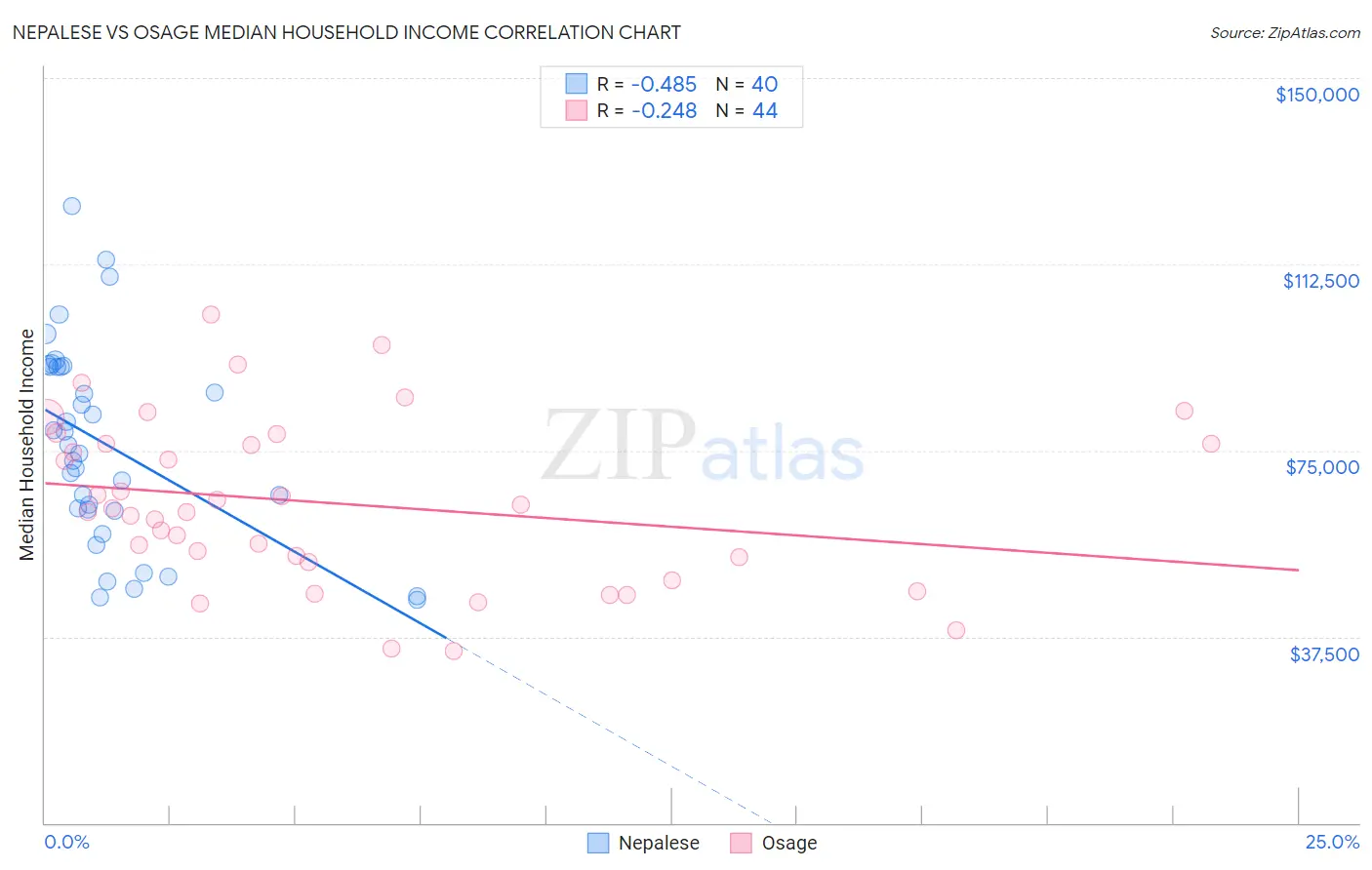 Nepalese vs Osage Median Household Income