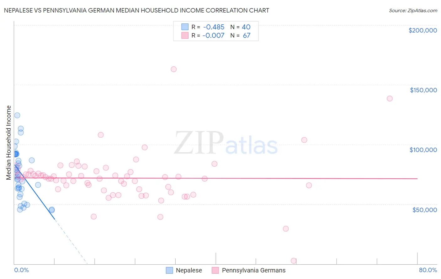 Nepalese vs Pennsylvania German Median Household Income